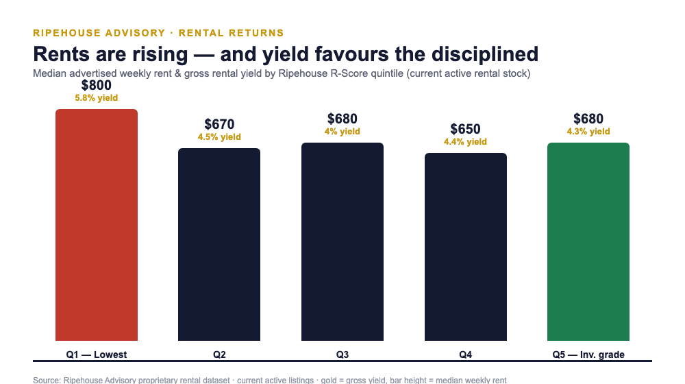 Rent and yield by R-Score quintile