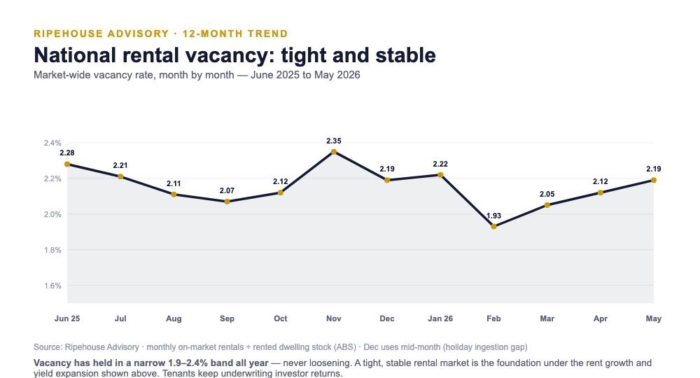 12-month national vacancy trend