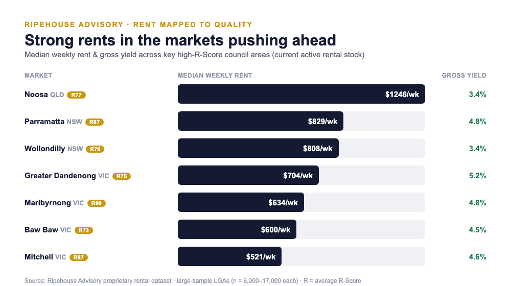 Rent mapped to key high-R-Score markets