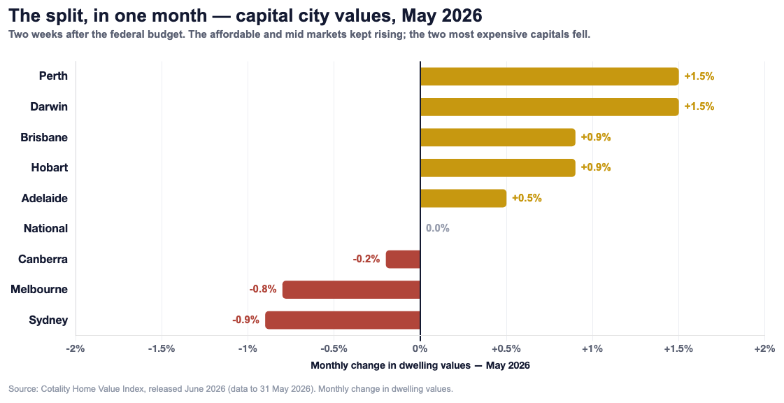 Capital city values, May 2026
