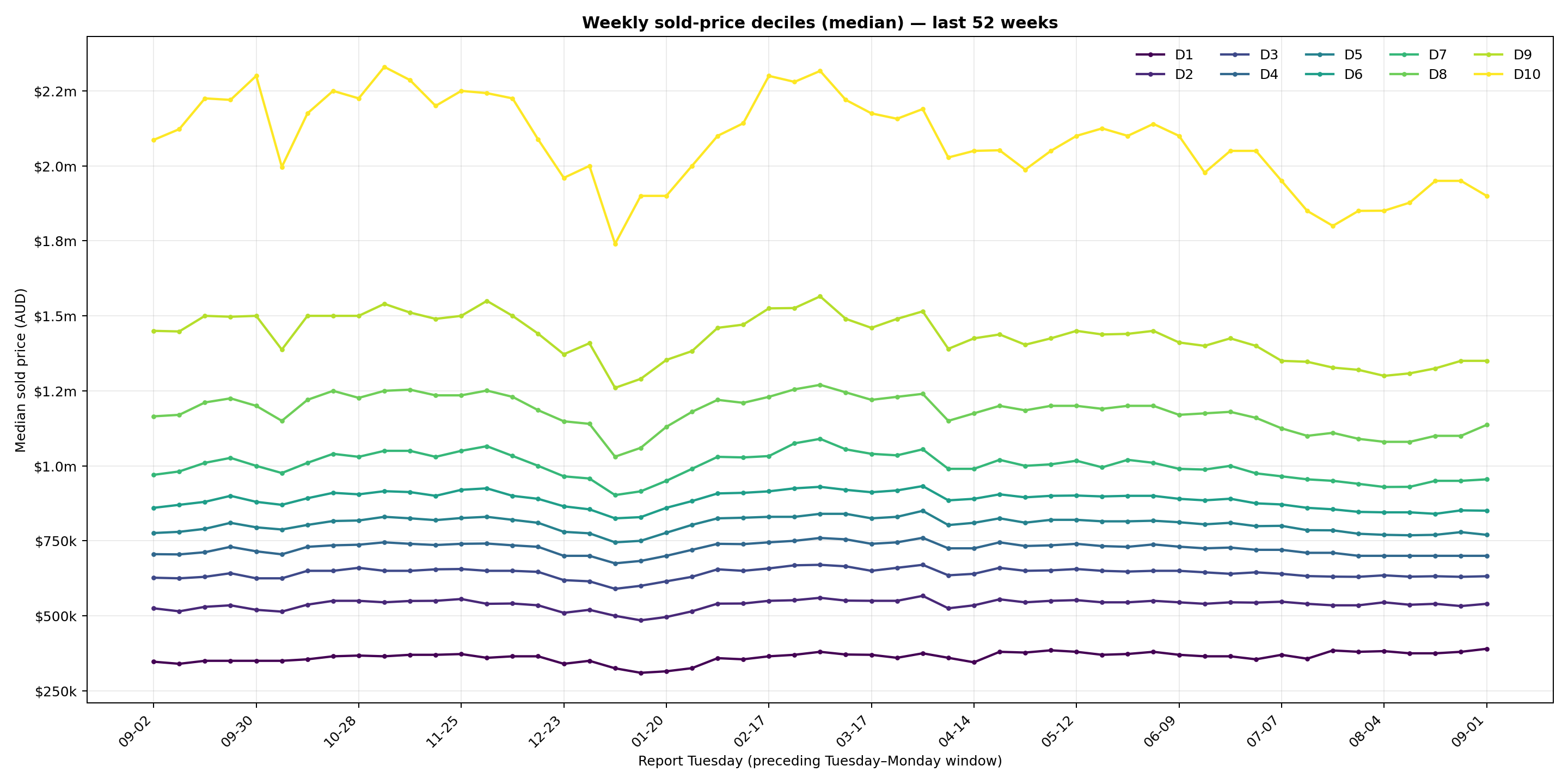 Weekly median sold-price deciles over the last 52 weeks