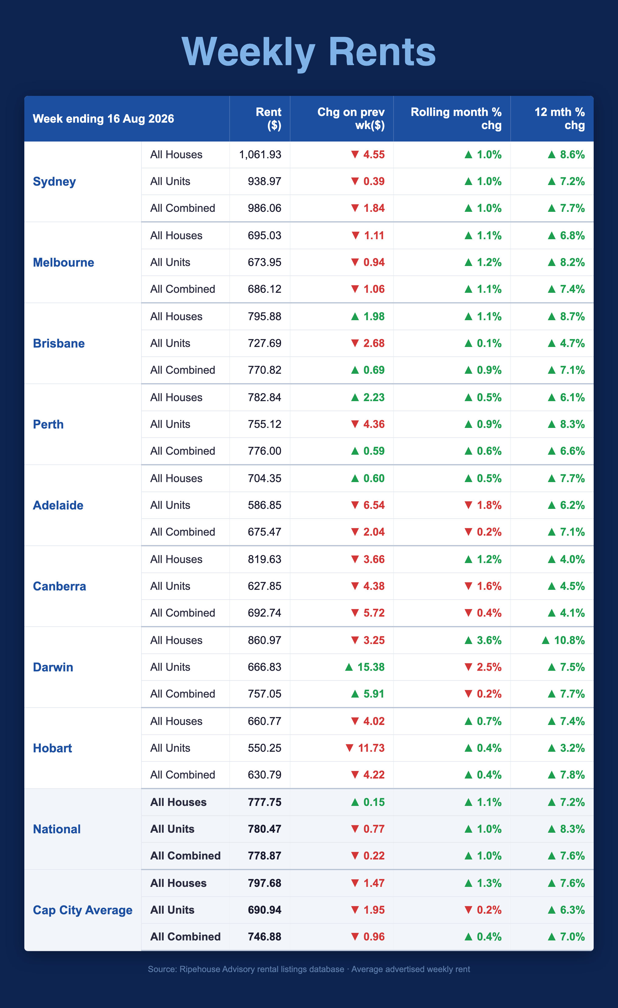 Weekly advertised rents by capital city, week ending 16 August 2026 — Ripehouse Advisory rental listings database