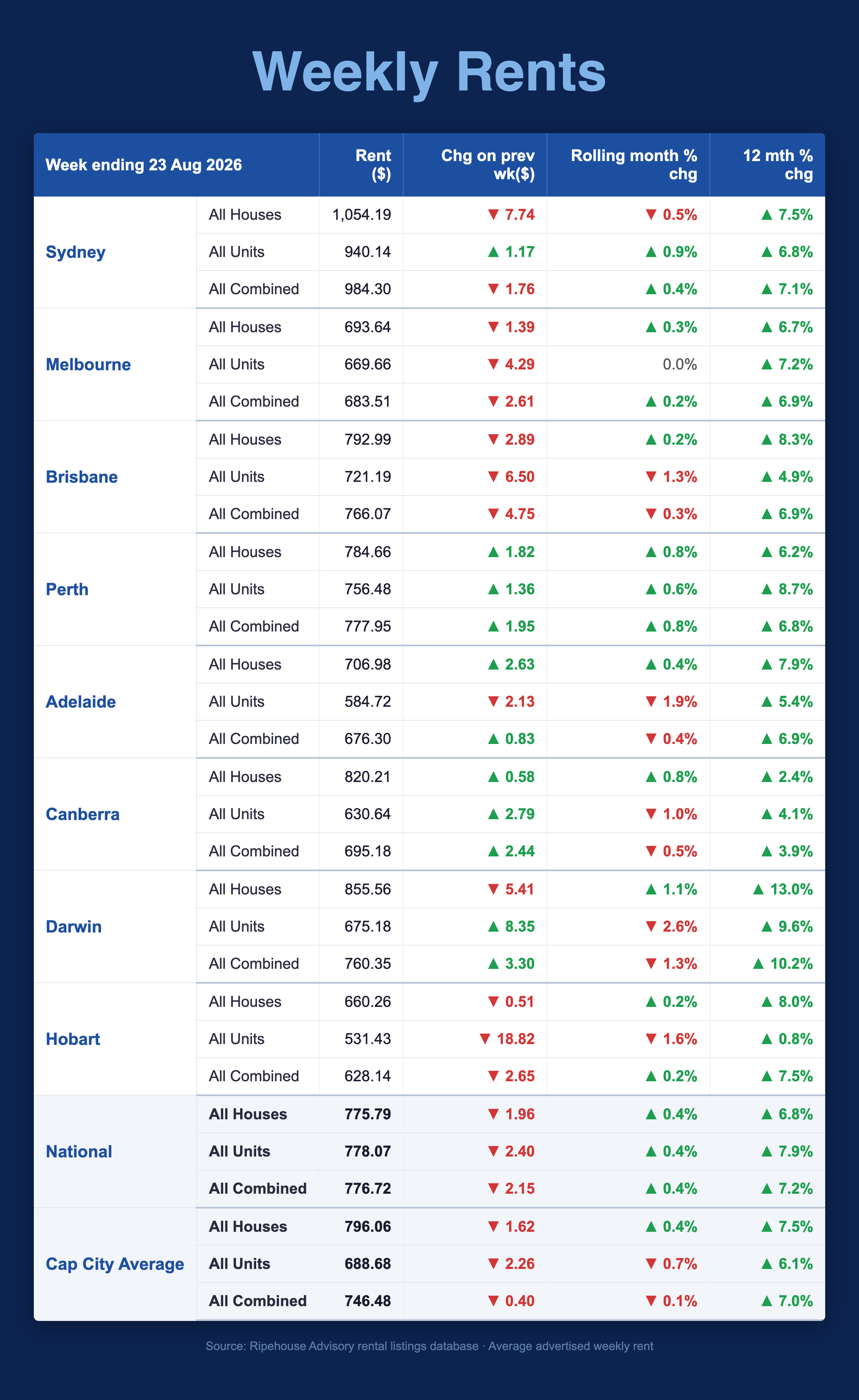 Weekly advertised rents by capital city, week ending 23 August 2026 — Ripehouse Advisory rental listings database