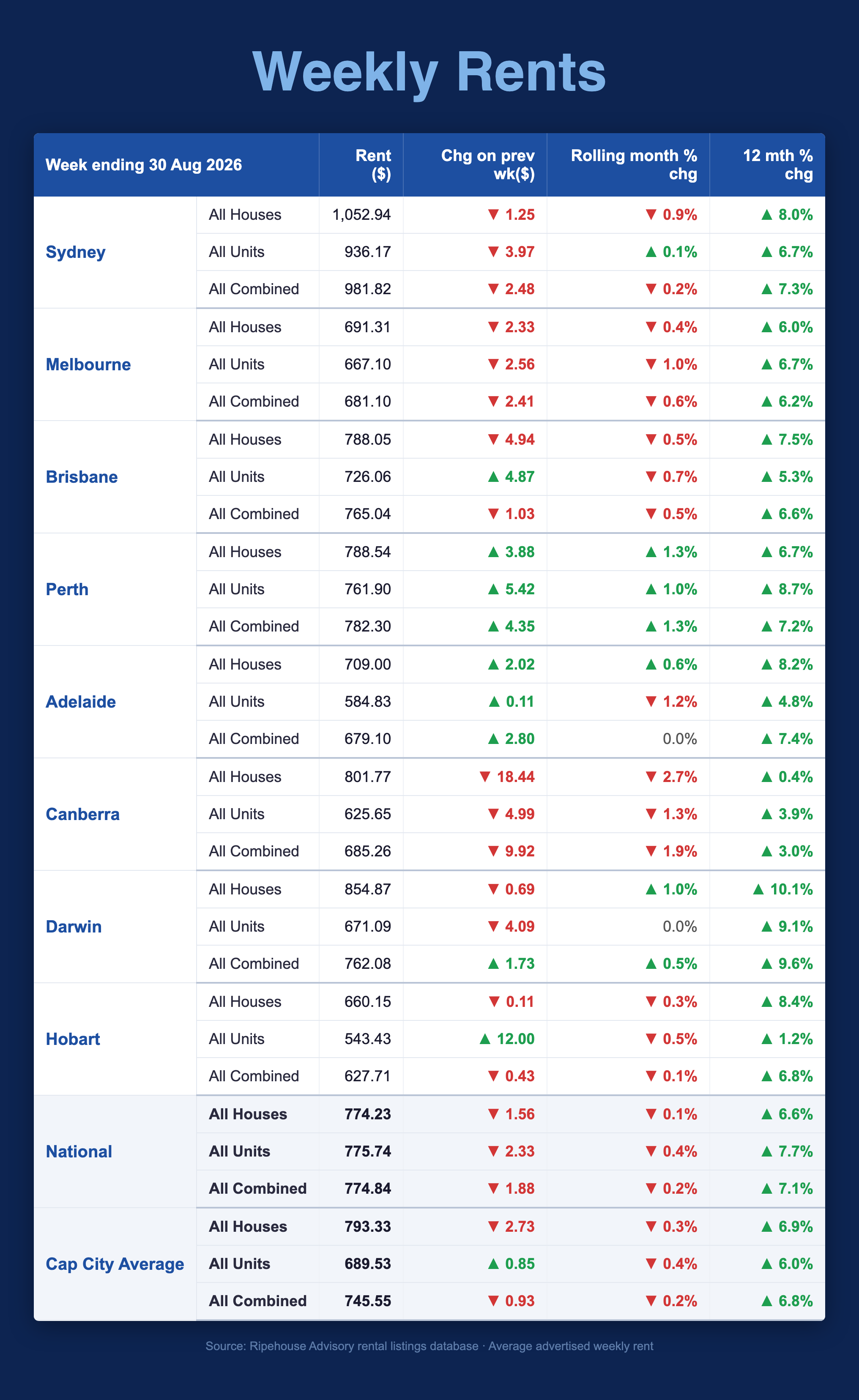 Weekly advertised rents by capital city, week ending 30 August 2026 — Ripehouse Advisory rental listings database