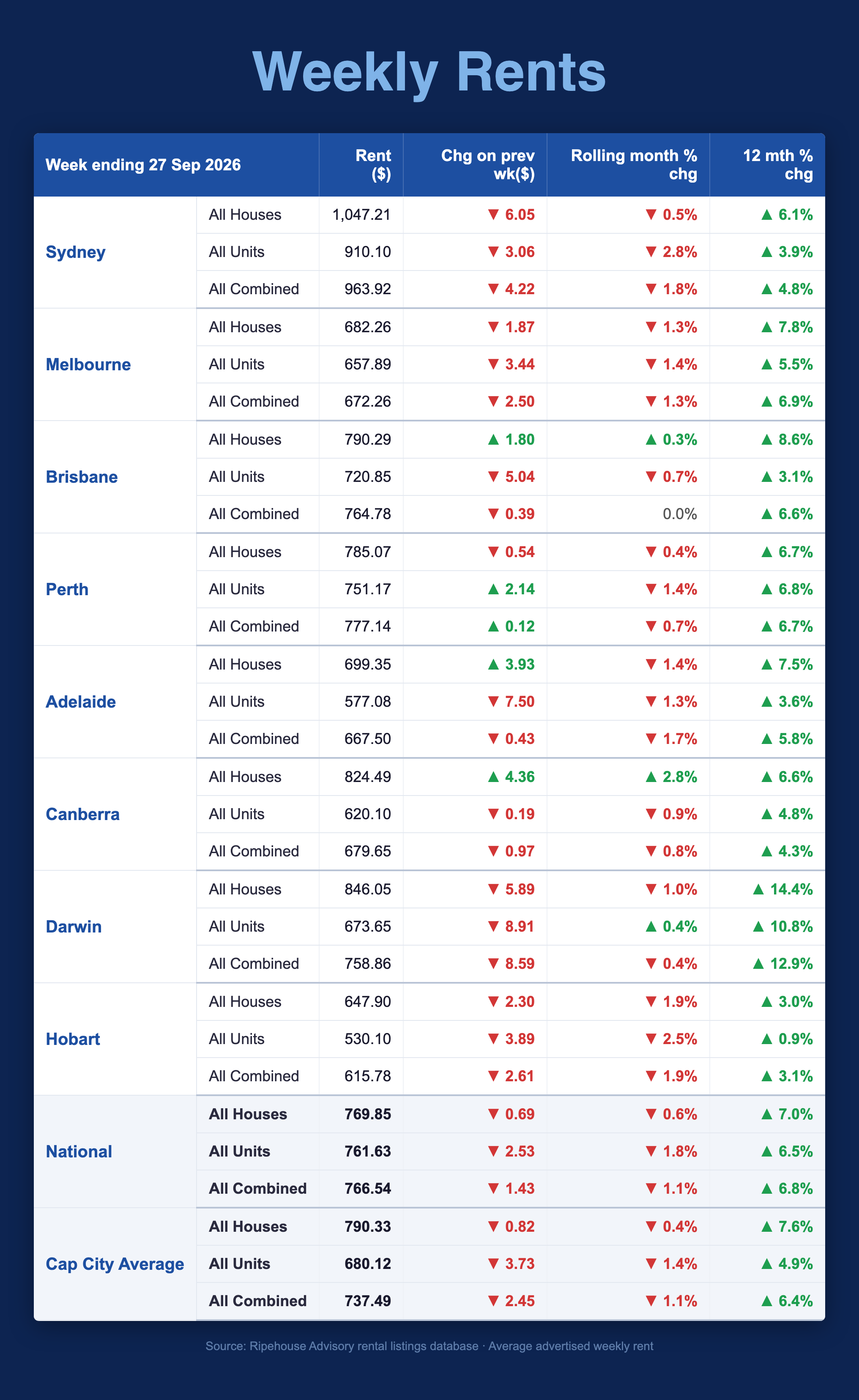 Weekly advertised rents by capital city, week ending 27 September 2026 — Ripehouse Advisory rental listings database
