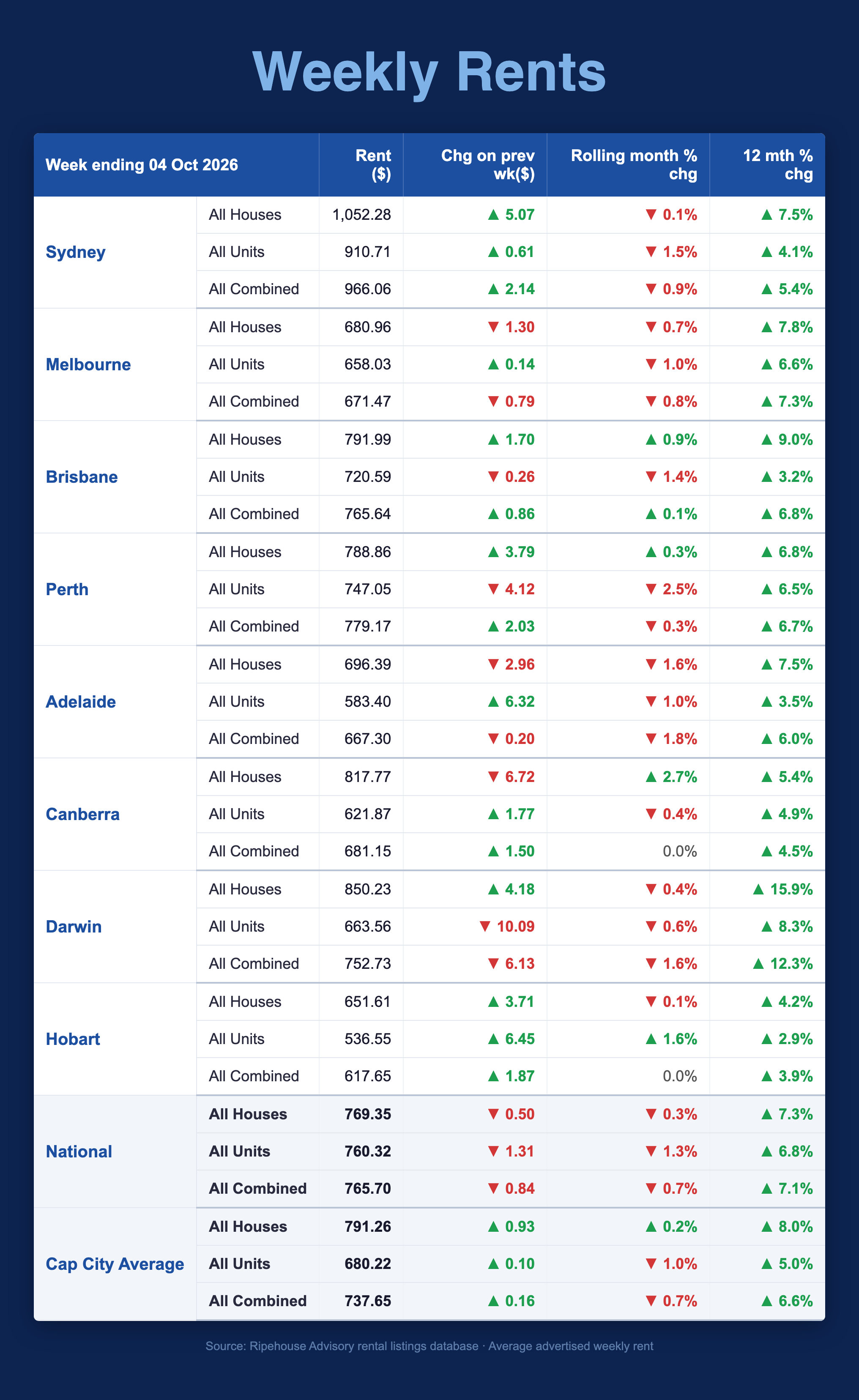 Weekly advertised rents by capital city, week ending 4 October 2026 — Ripehouse Advisory rental listings database